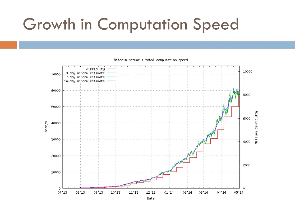 growth in computation speed