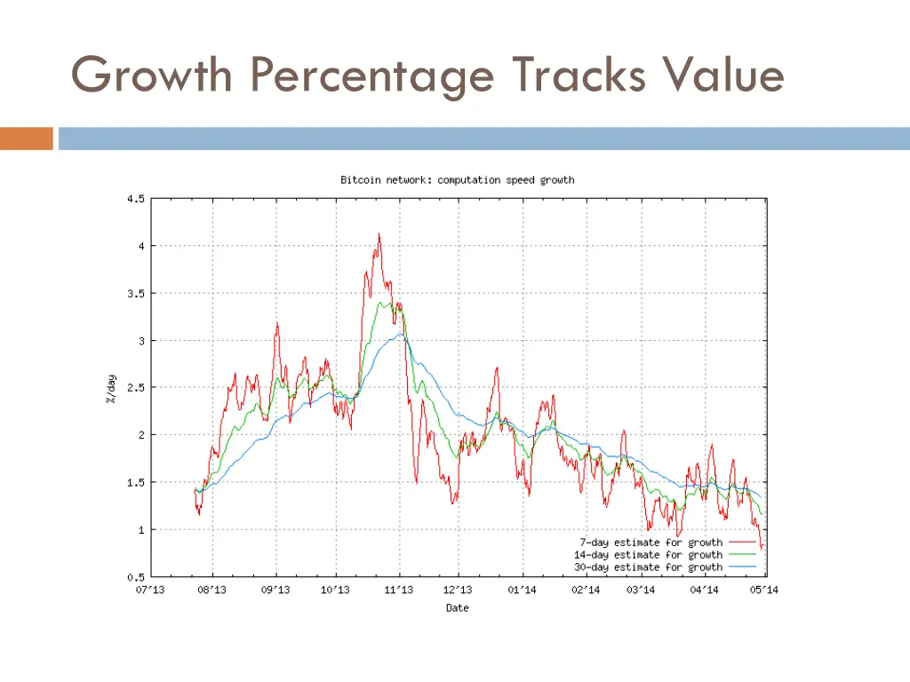 growth percentage tracks value