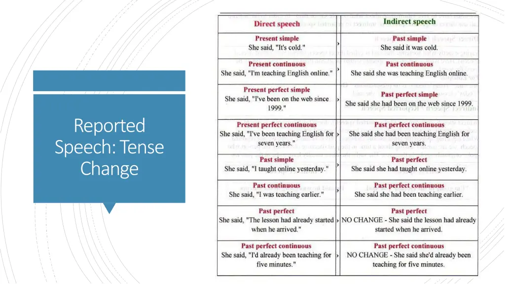 reported speech tense change