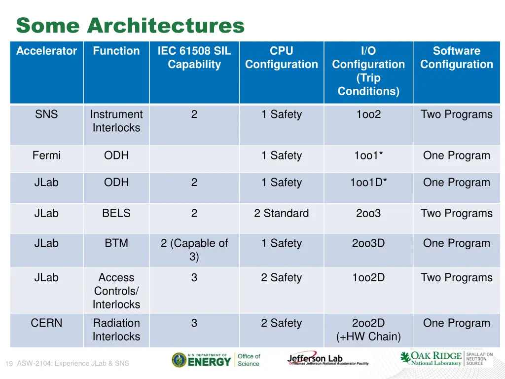 some architectures accelerator function