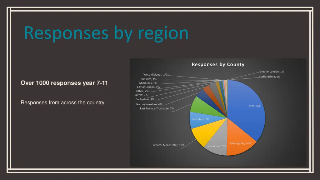 responses by region