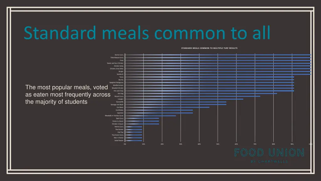 standard meals common to all