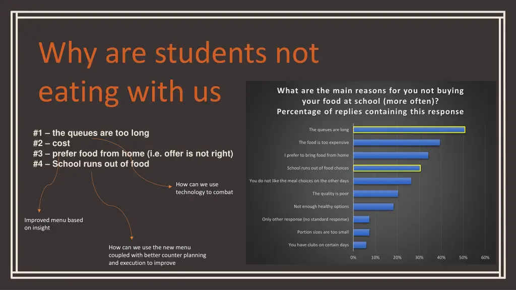 why are students not eating with us