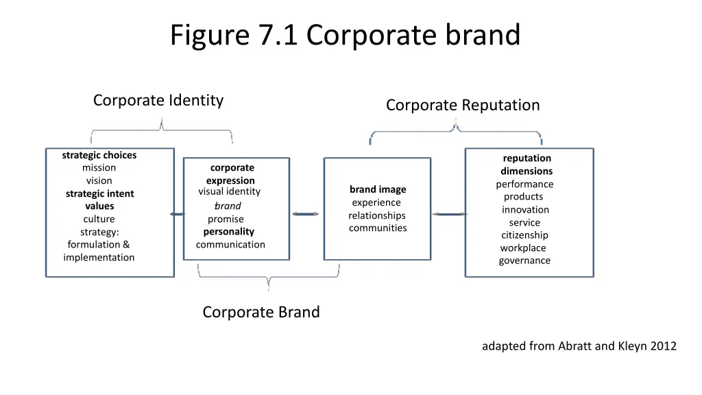 figure 7 1 corporate brand