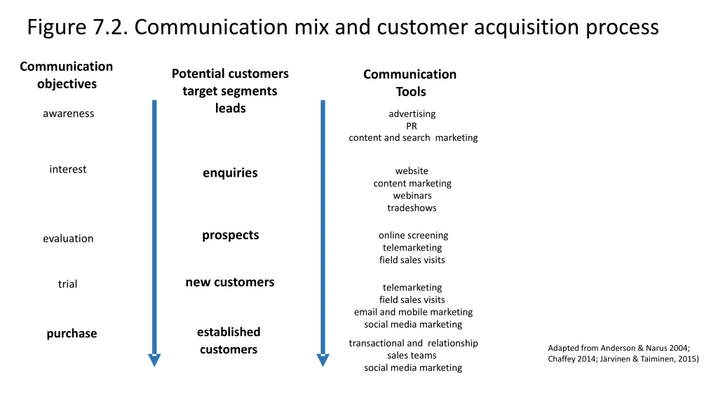 figure 7 2 communication mix and customer