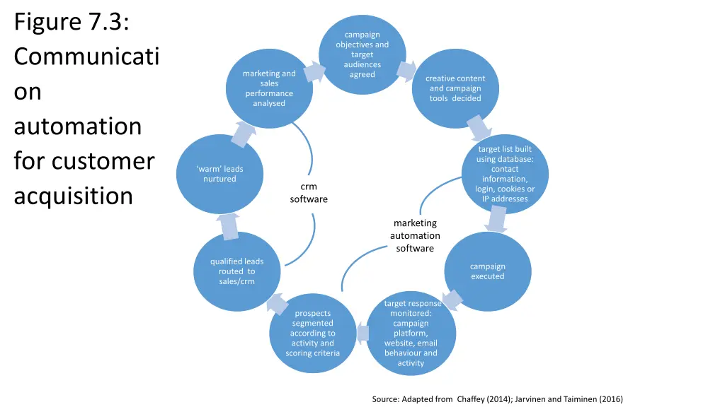 figure 7 3 communicati on automation for customer