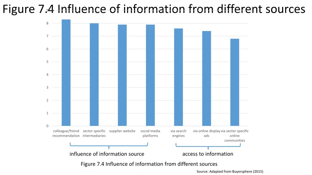 figure 7 4 influence of information from