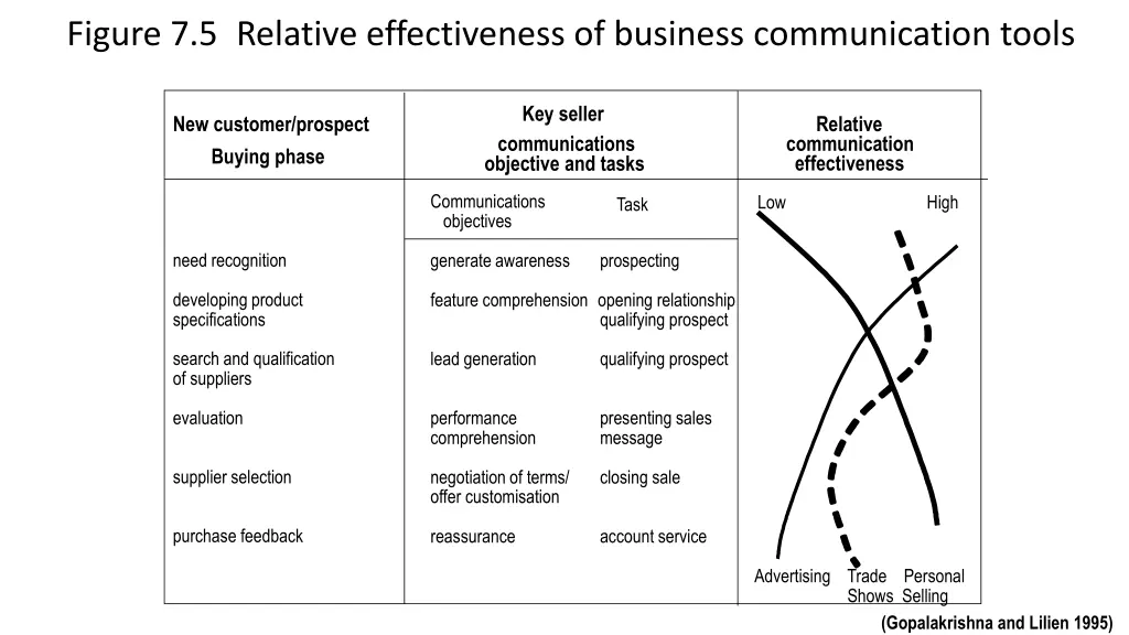 figure 7 5 relative effectiveness of business