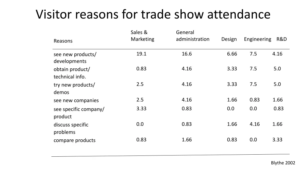 visitor reasons for trade show attendance