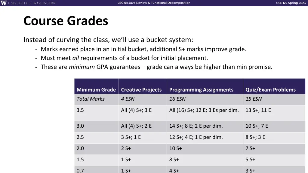 lec 01 java review functional decomposition 21