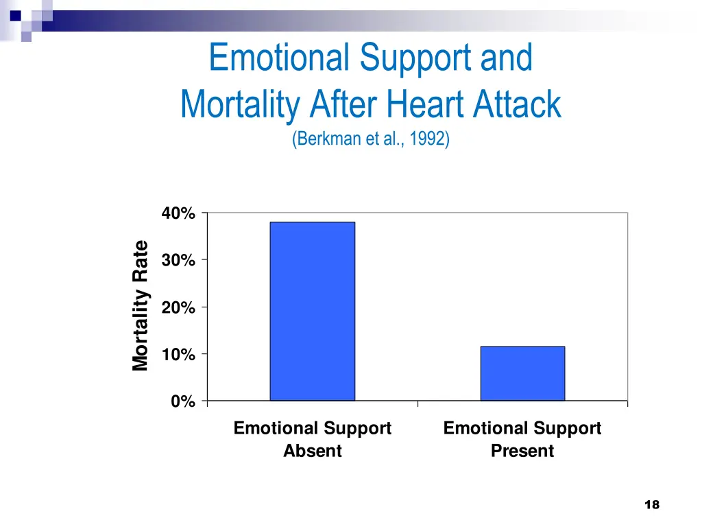 emotional support and mortality after heart