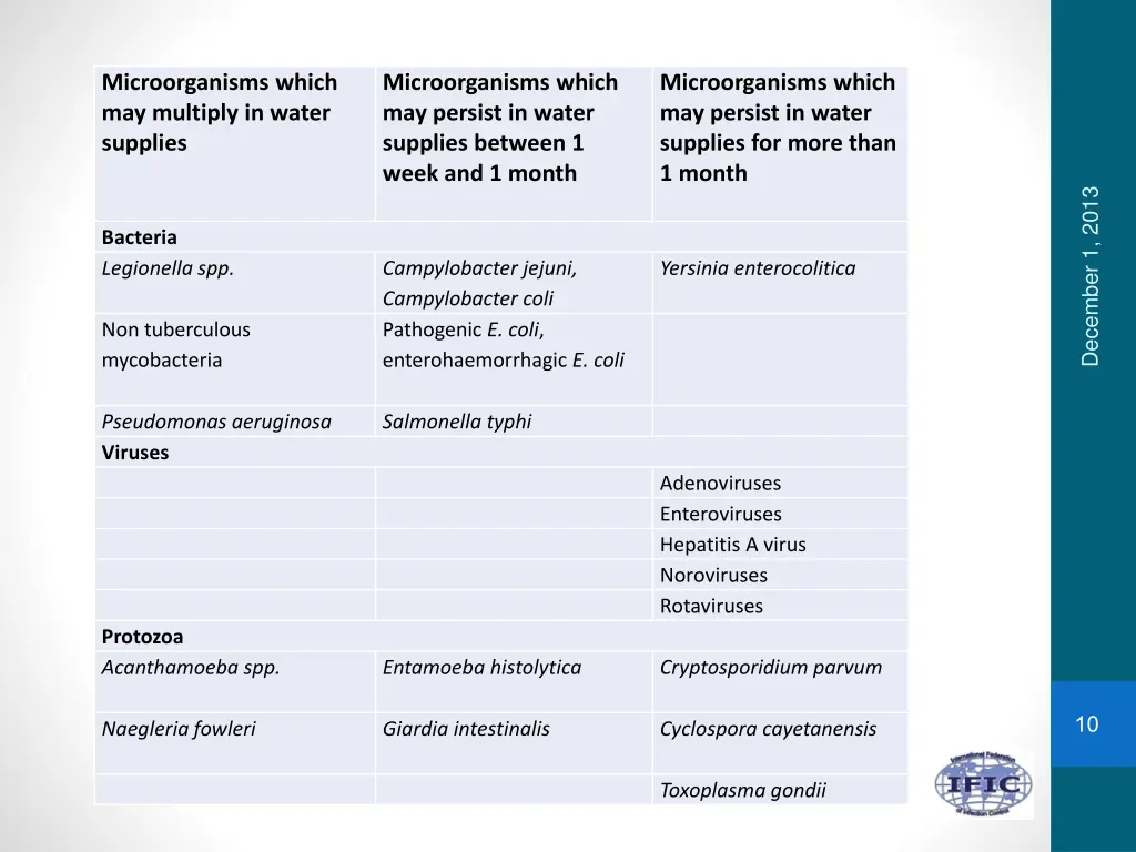 microorganisms which may multiply in water