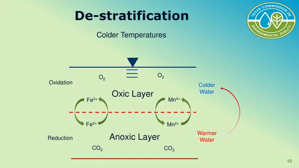 de stratification