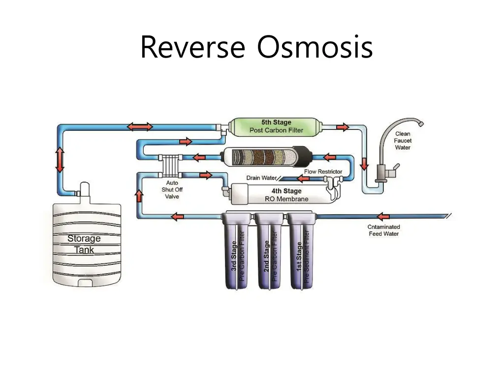 reverse osmosis 1