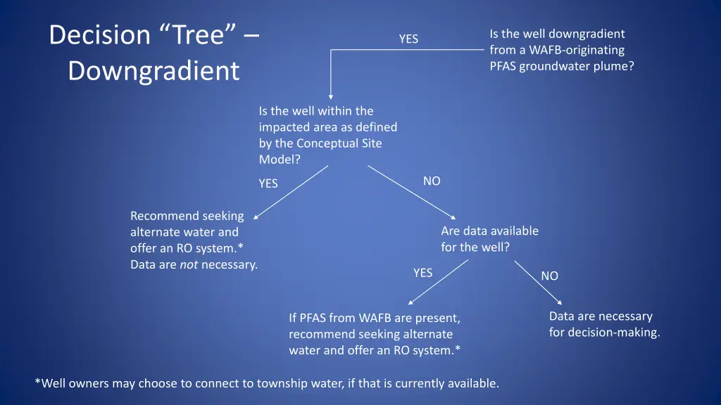 decision tree downgradient