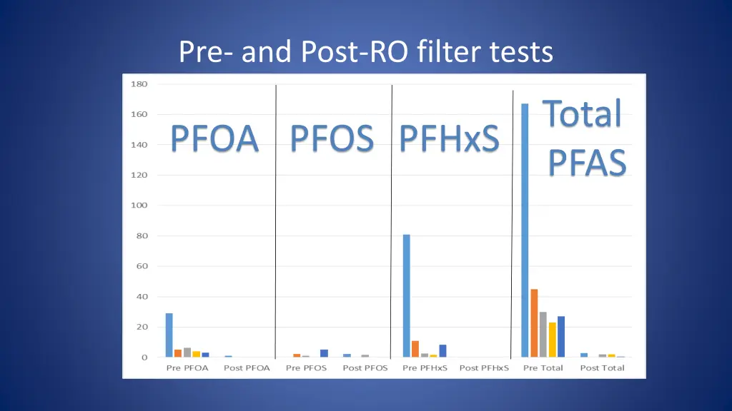 pre and post ro filter tests