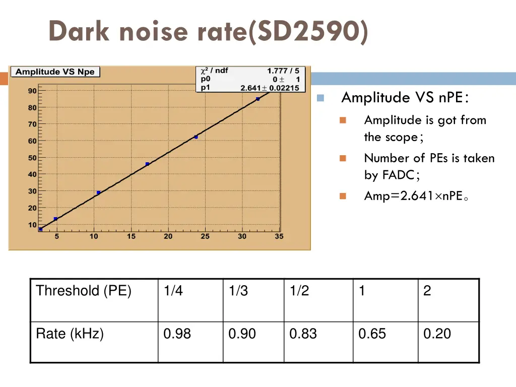 dark noise rate sd2590