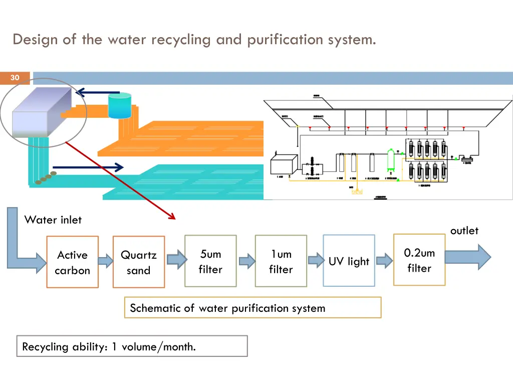 design of the water recycling and purification