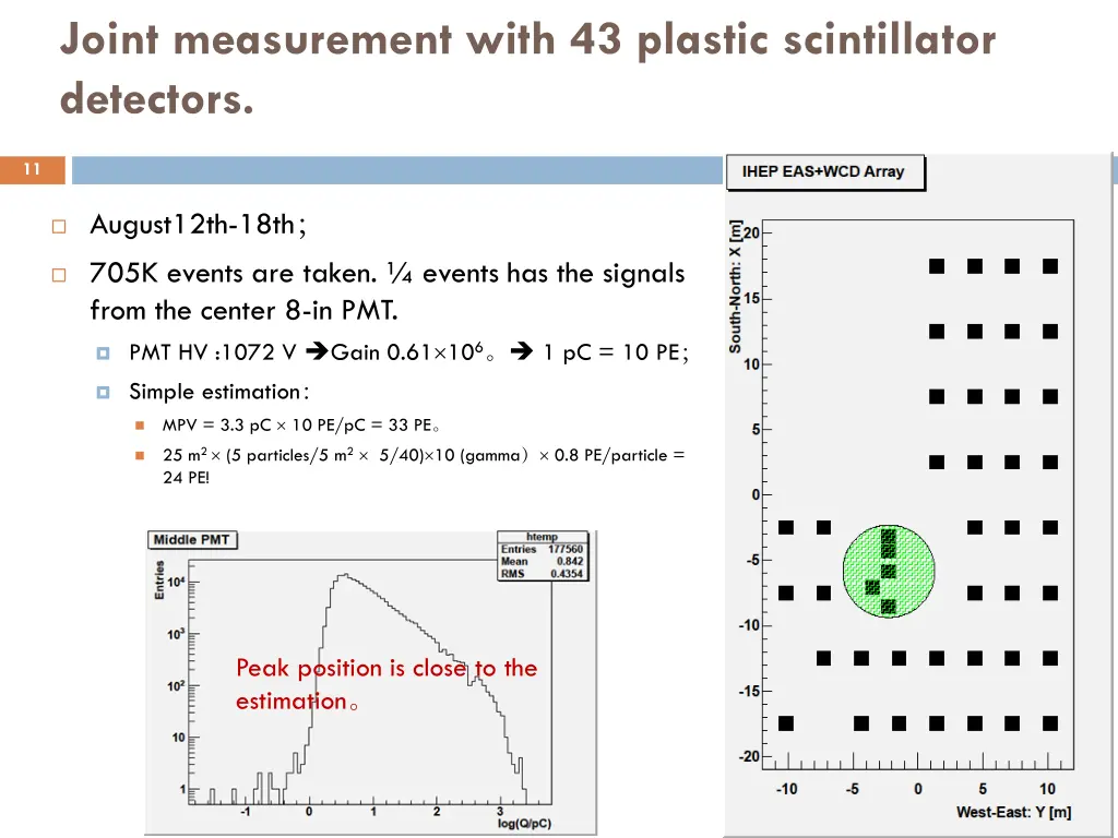 joint measurement with 43 plastic scintillator