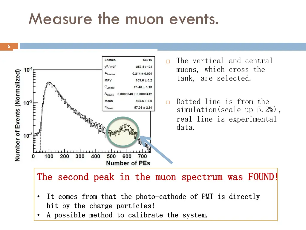 measure the muon events