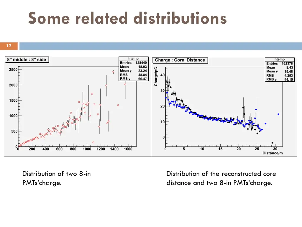 some related distributions