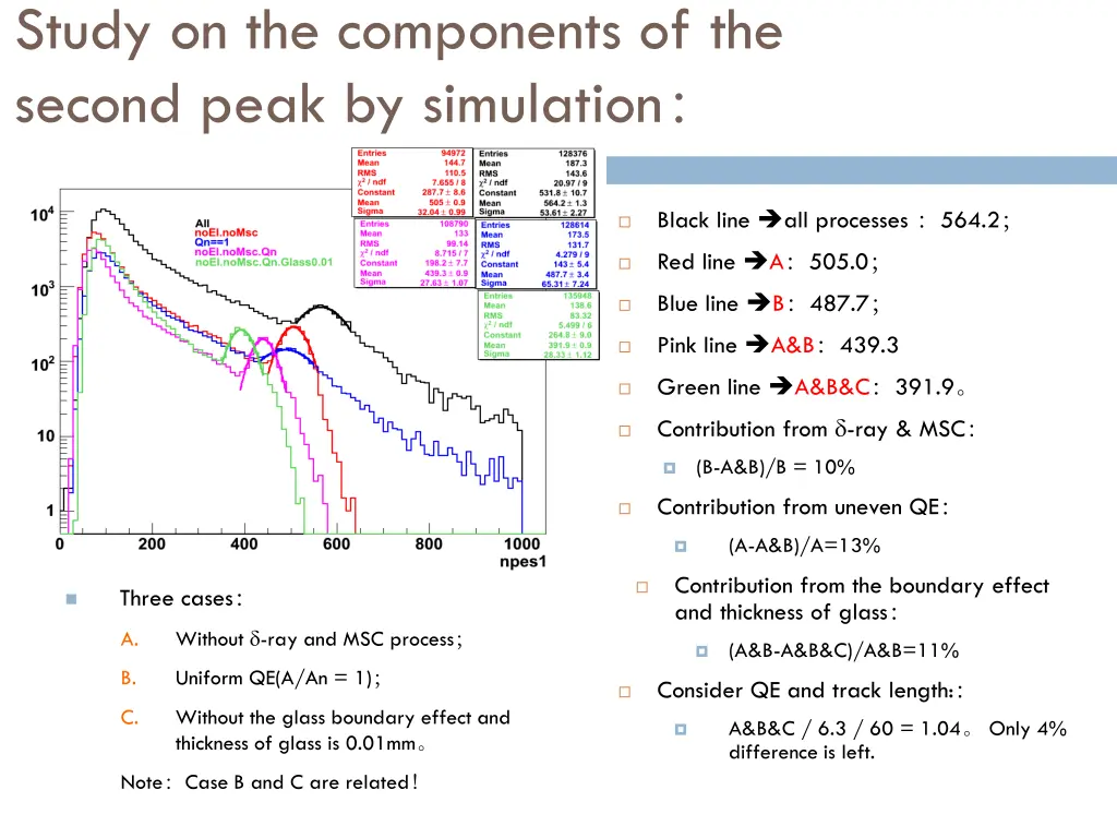 study on the components of the second peak