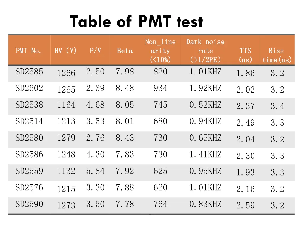 table of pmt test