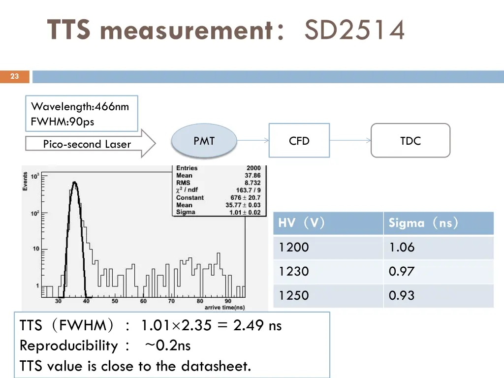 tts measurement