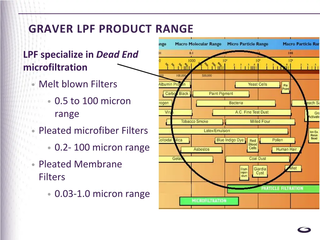 graver lpf product range