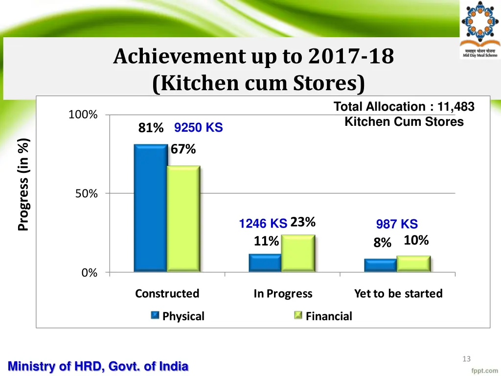 achievement up to 2017 18 kitchen cum stores