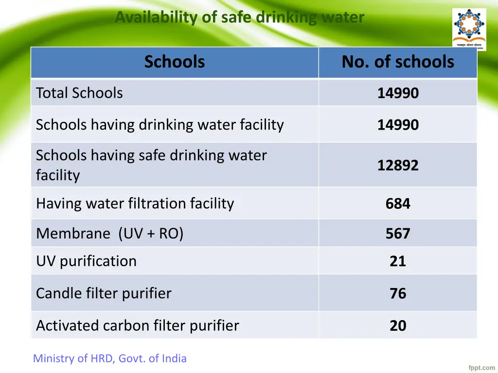 availability of safe drinking water