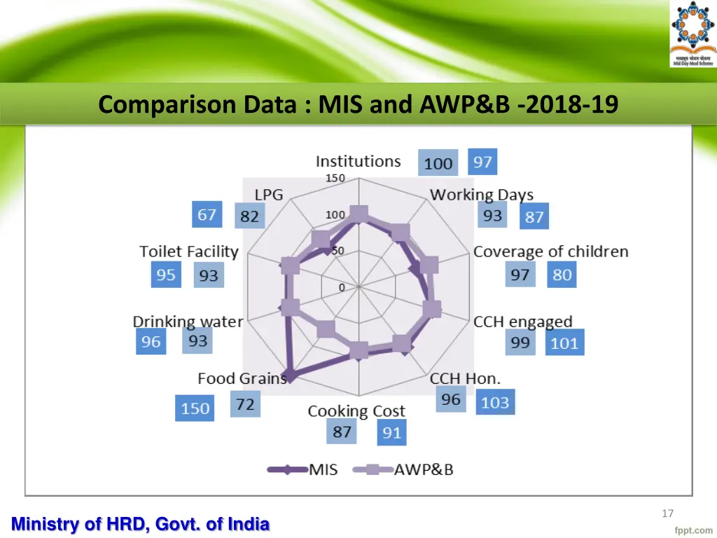 comparison data mis and awp b 2018 19