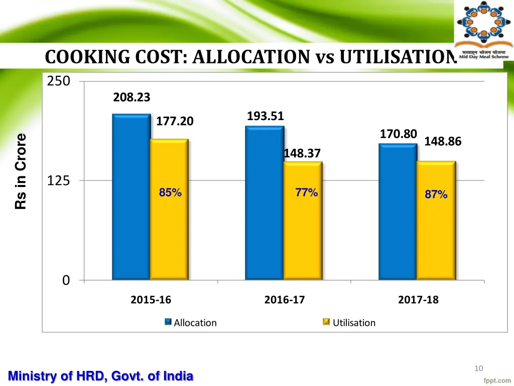 cooking cost allocation vs utilisation 250