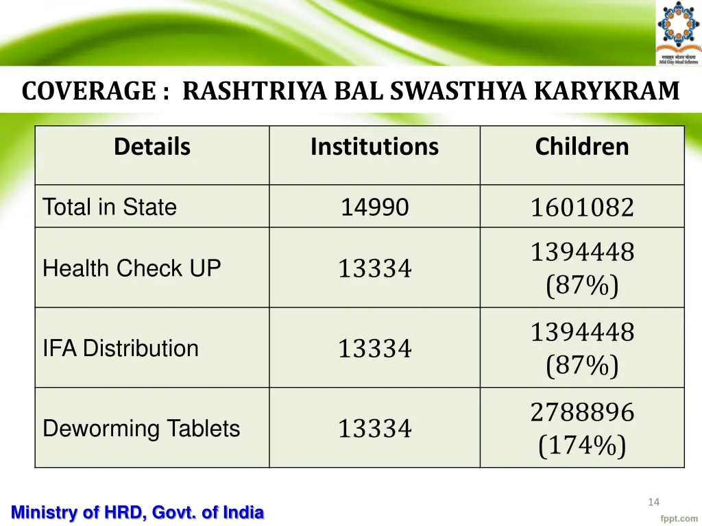 coverage rashtriya bal swasthya karykram