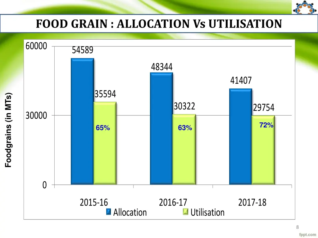 food grain allocation vs utilisation