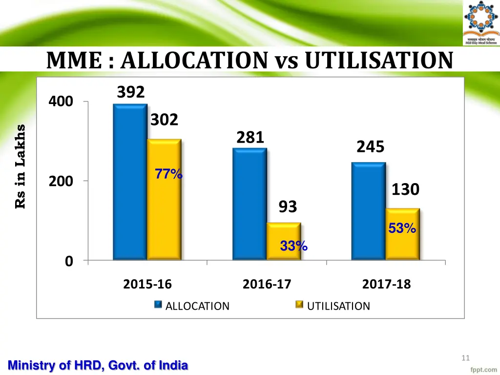 mme allocation vs utilisation