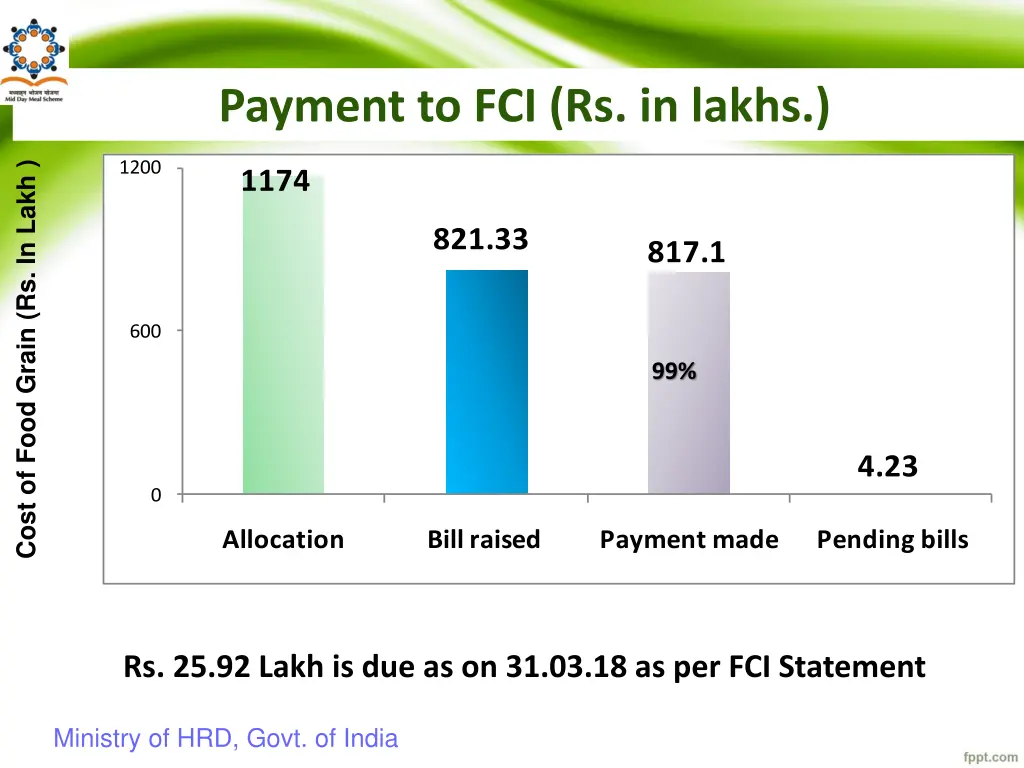 payment to fci rs in lakhs