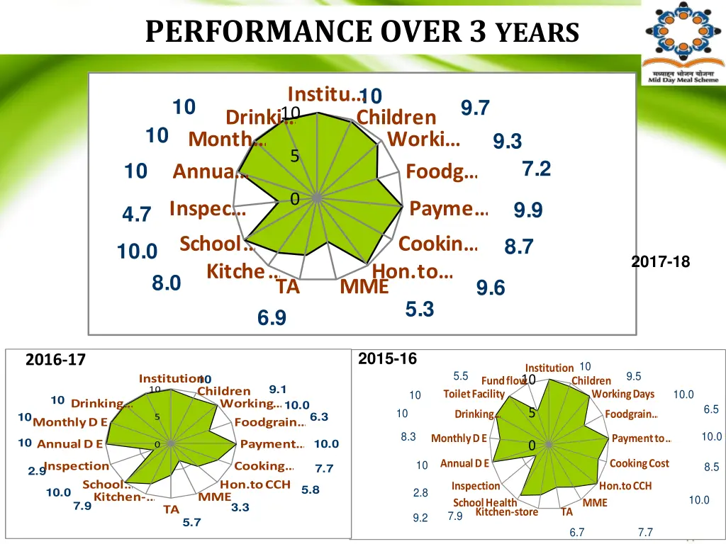 performance over 3 years