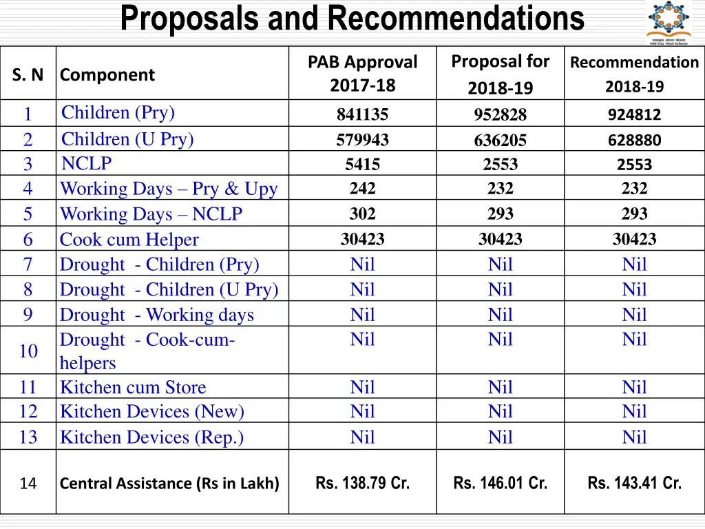 proposals and recommendations