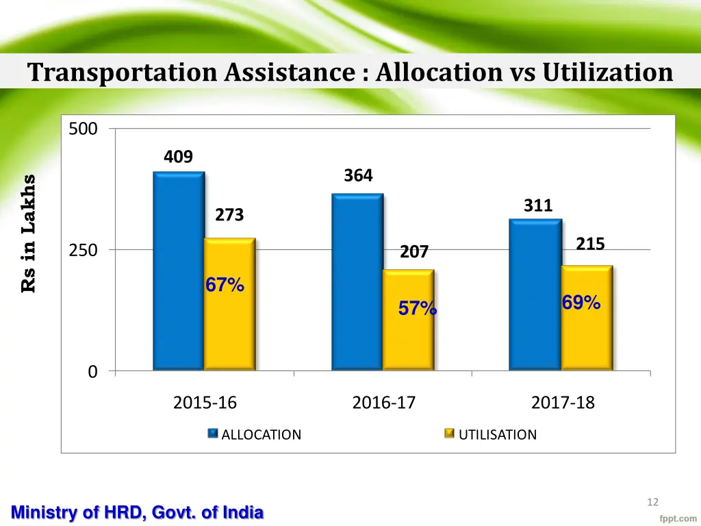 transportation assistance allocation