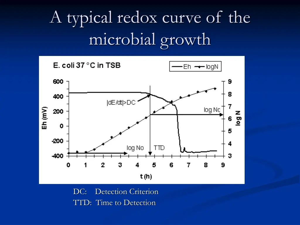 a typical redox curve of the microbial growth