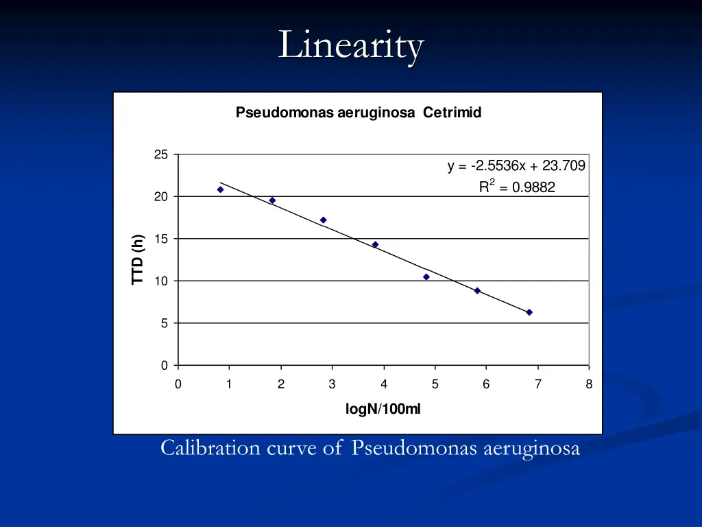 linearity 4