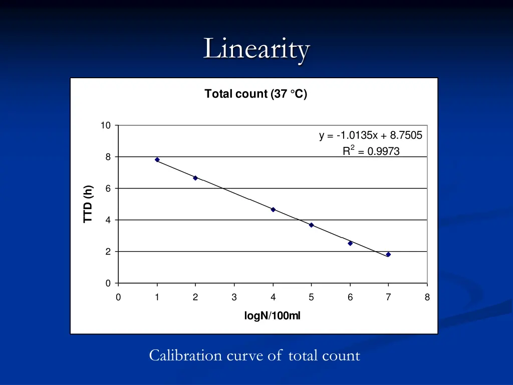 linearity 5