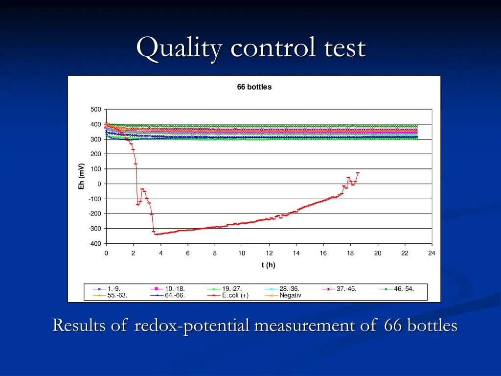 quality control test 2