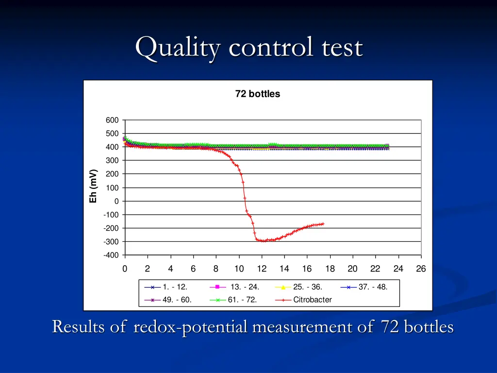 quality control test