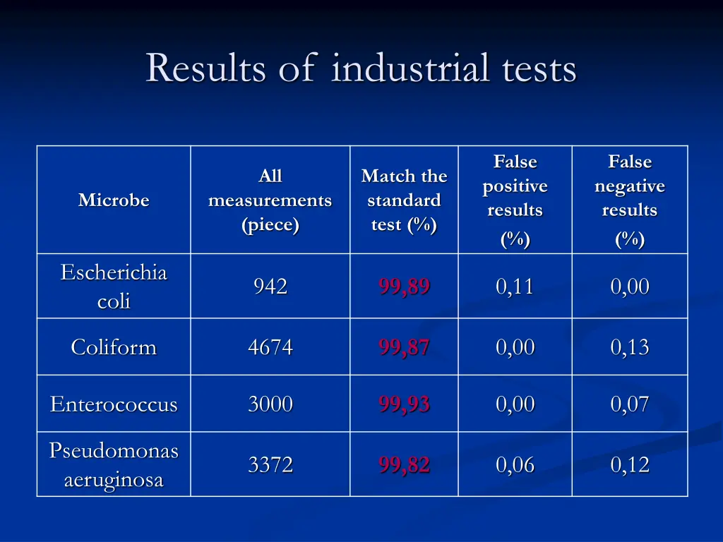 results of industrial tests