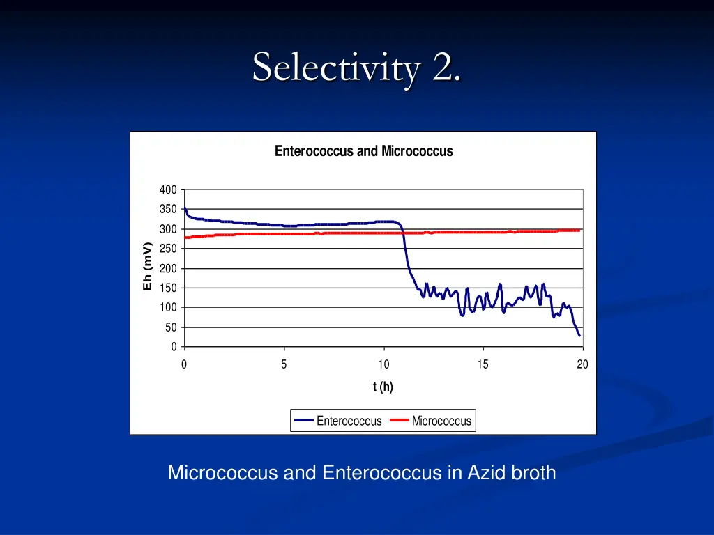 selectivity 2