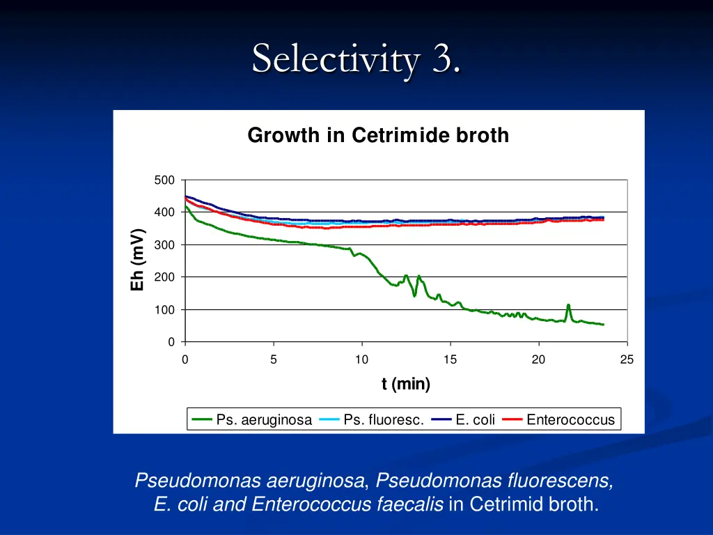 selectivity 3