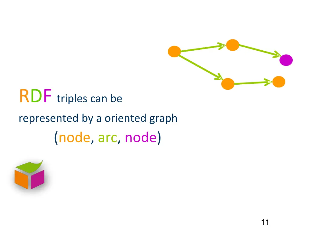 rdf triples can be represented by a oriented