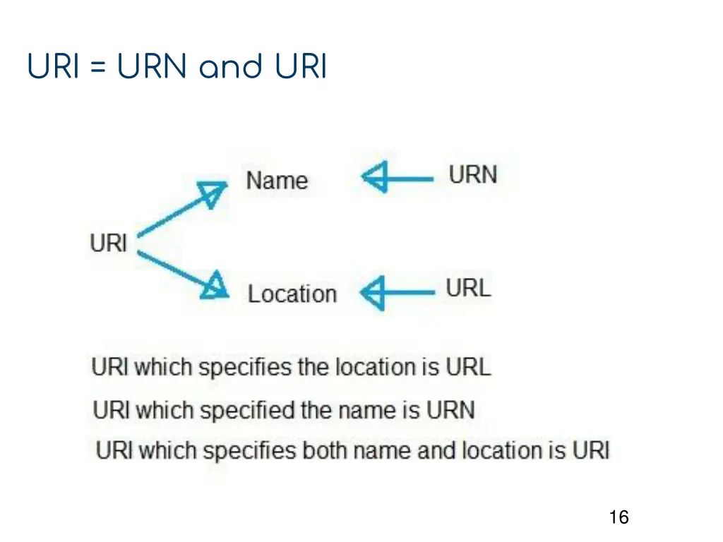 uri urn and uri